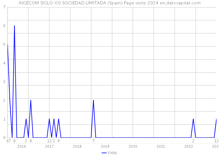 INGECOM SIGLO XXI SOCIEDAD LIMITADA (Spain) Page visits 2024 