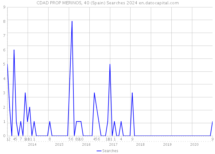 CDAD PROP MERINOS, 40 (Spain) Searches 2024 