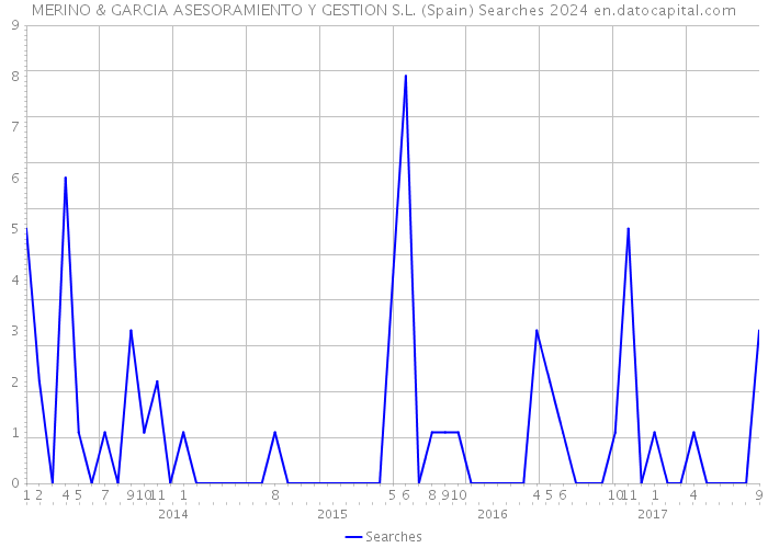 MERINO & GARCIA ASESORAMIENTO Y GESTION S.L. (Spain) Searches 2024 
