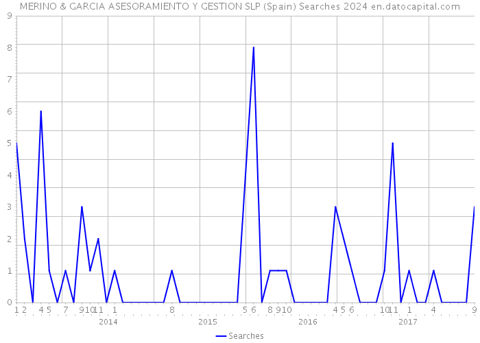 MERINO & GARCIA ASESORAMIENTO Y GESTION SLP (Spain) Searches 2024 