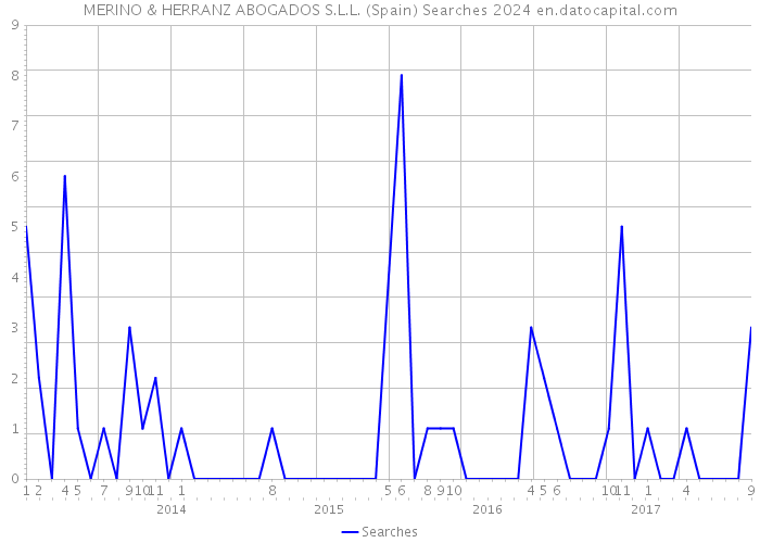MERINO & HERRANZ ABOGADOS S.L.L. (Spain) Searches 2024 