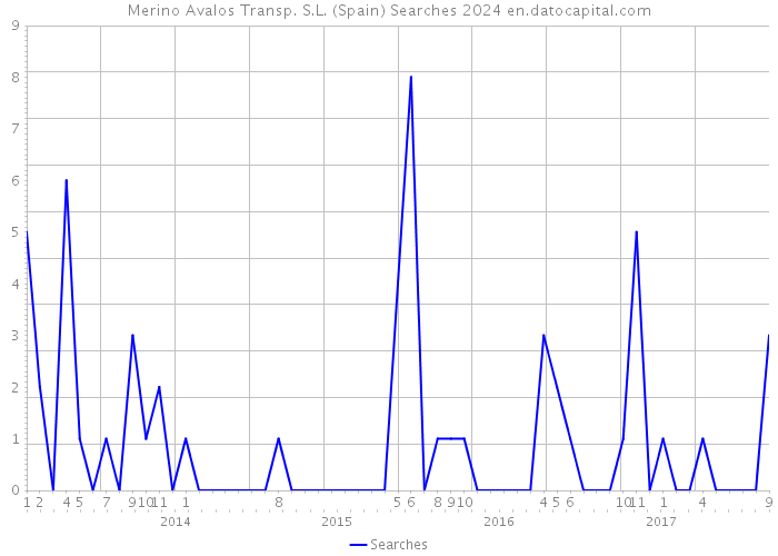 Merino Avalos Transp. S.L. (Spain) Searches 2024 