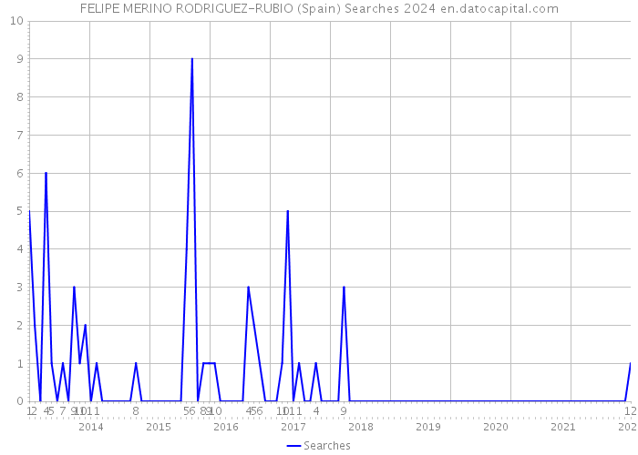 FELIPE MERINO RODRIGUEZ-RUBIO (Spain) Searches 2024 