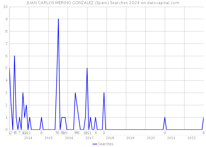 JUAN CARLOS MERINO GONZALEZ (Spain) Searches 2024 