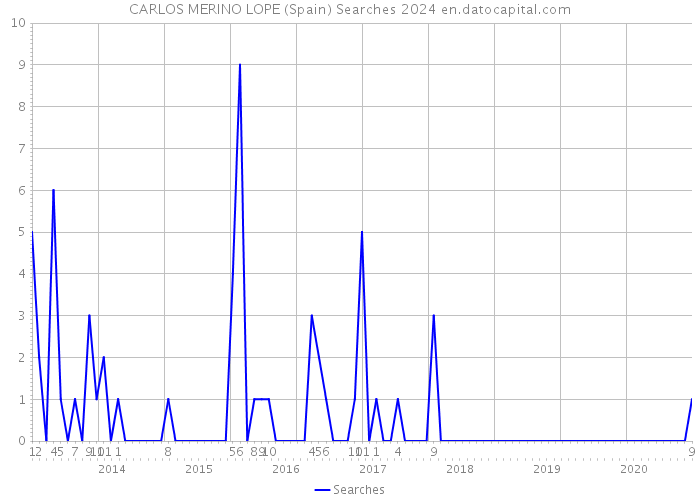 CARLOS MERINO LOPE (Spain) Searches 2024 