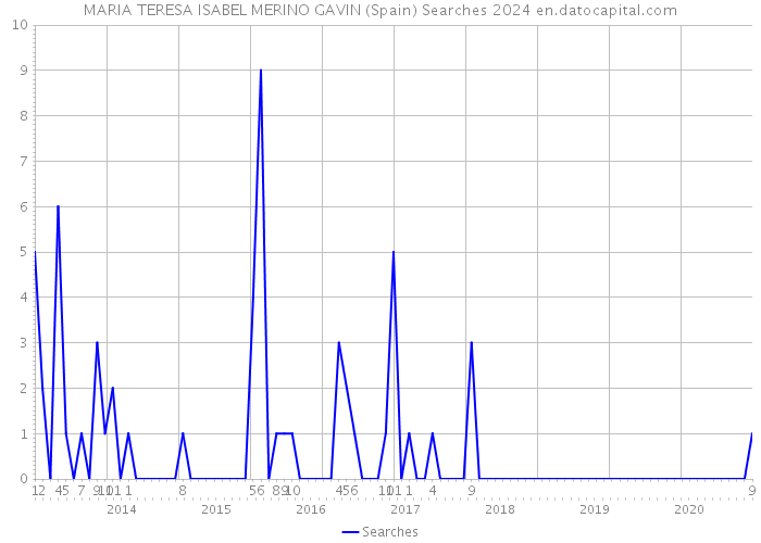 MARIA TERESA ISABEL MERINO GAVIN (Spain) Searches 2024 