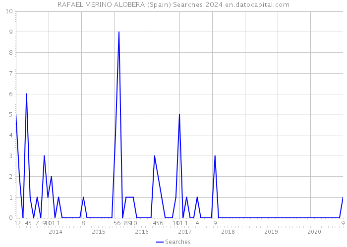 RAFAEL MERINO ALOBERA (Spain) Searches 2024 