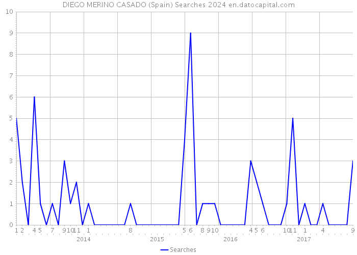 DIEGO MERINO CASADO (Spain) Searches 2024 