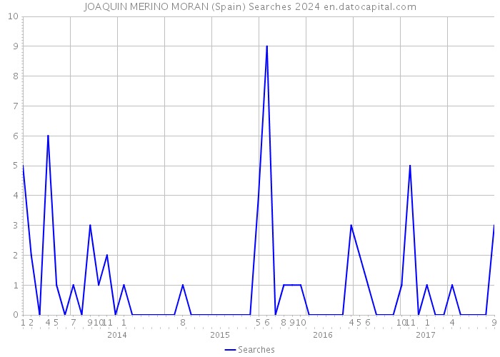 JOAQUIN MERINO MORAN (Spain) Searches 2024 