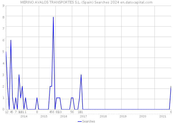 MERINO AVALOS TRANSPORTES S.L. (Spain) Searches 2024 