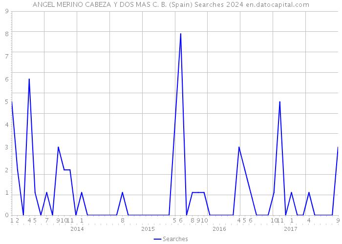 ANGEL MERINO CABEZA Y DOS MAS C. B. (Spain) Searches 2024 