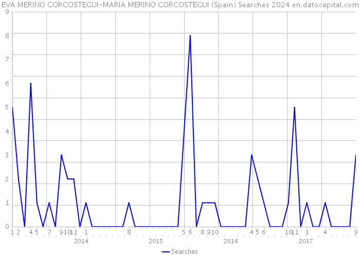 EVA MERINO CORCOSTEGUI-MARIA MERINO CORCOSTEGUI (Spain) Searches 2024 