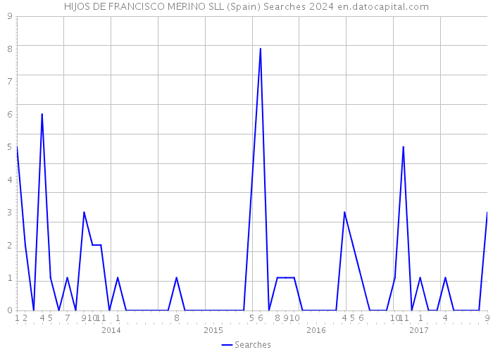 HIJOS DE FRANCISCO MERINO SLL (Spain) Searches 2024 