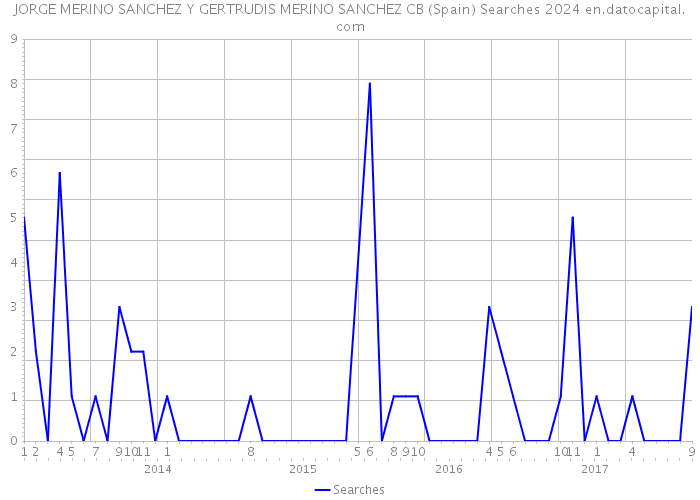 JORGE MERINO SANCHEZ Y GERTRUDIS MERINO SANCHEZ CB (Spain) Searches 2024 