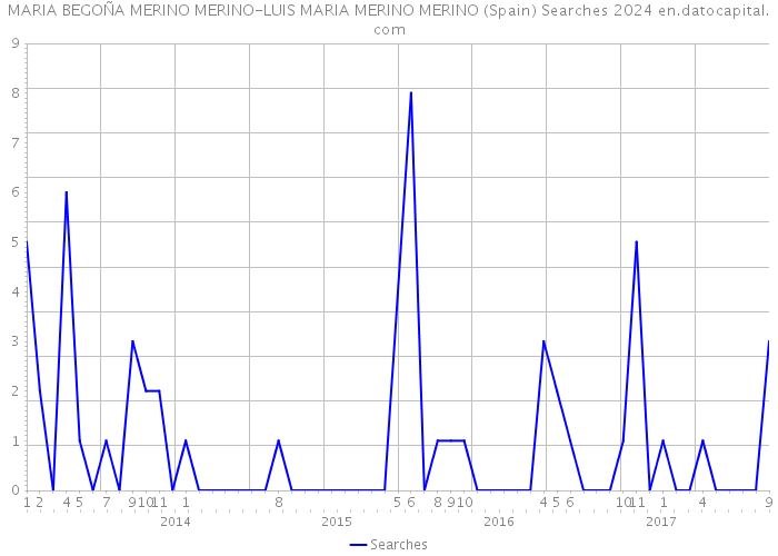 MARIA BEGOÑA MERINO MERINO-LUIS MARIA MERINO MERINO (Spain) Searches 2024 