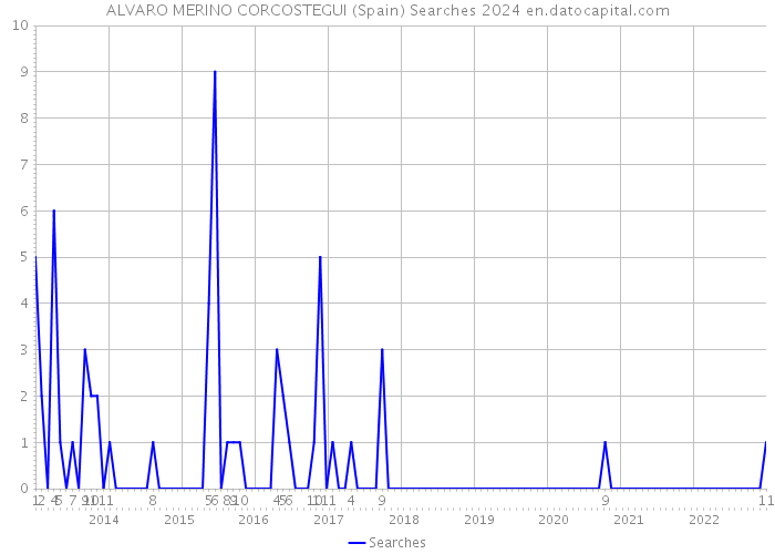 ALVARO MERINO CORCOSTEGUI (Spain) Searches 2024 