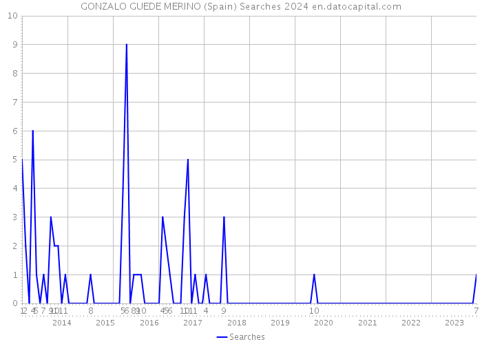 GONZALO GUEDE MERINO (Spain) Searches 2024 