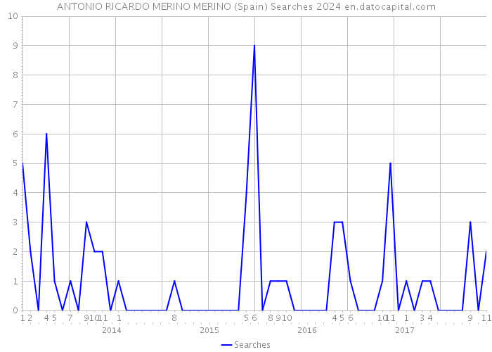 ANTONIO RICARDO MERINO MERINO (Spain) Searches 2024 