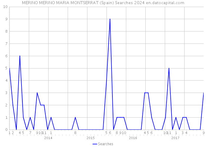 MERINO MERINO MARIA MONTSERRAT (Spain) Searches 2024 