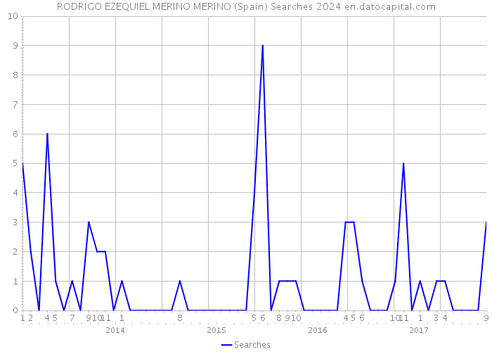 RODRIGO EZEQUIEL MERINO MERINO (Spain) Searches 2024 