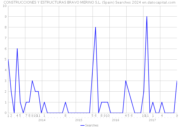 CONSTRUCCIONES Y ESTRUCTURAS BRAVO MERINO S.L. (Spain) Searches 2024 