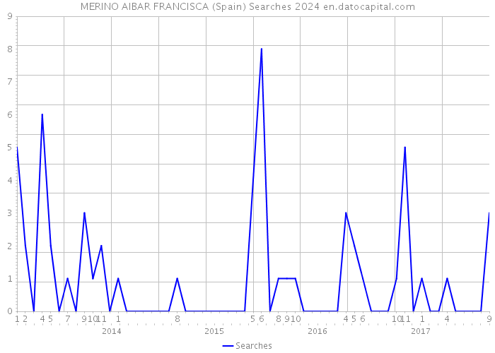 MERINO AIBAR FRANCISCA (Spain) Searches 2024 