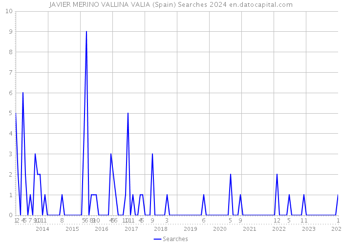 JAVIER MERINO VALLINA VALIA (Spain) Searches 2024 