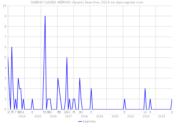 SABINO GADEA MERINO (Spain) Searches 2024 