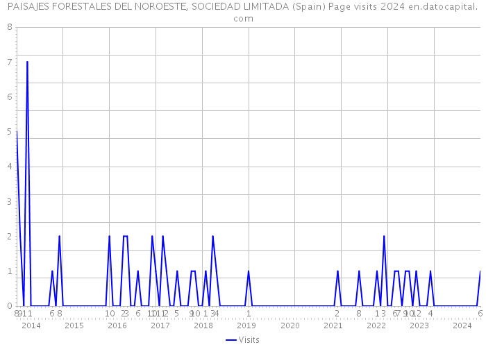 PAISAJES FORESTALES DEL NOROESTE, SOCIEDAD LIMITADA (Spain) Page visits 2024 
