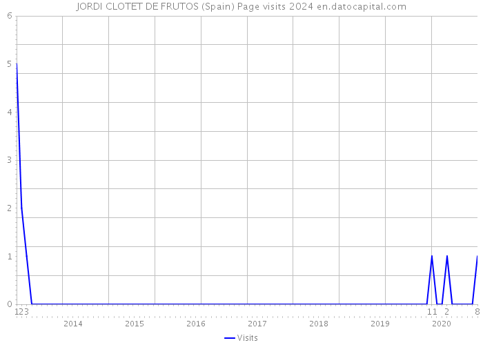 JORDI CLOTET DE FRUTOS (Spain) Page visits 2024 