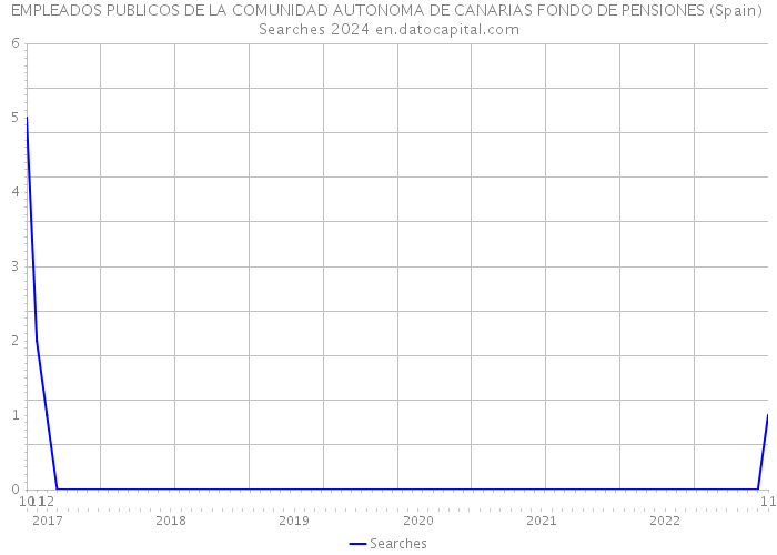 EMPLEADOS PUBLICOS DE LA COMUNIDAD AUTONOMA DE CANARIAS FONDO DE PENSIONES (Spain) Searches 2024 