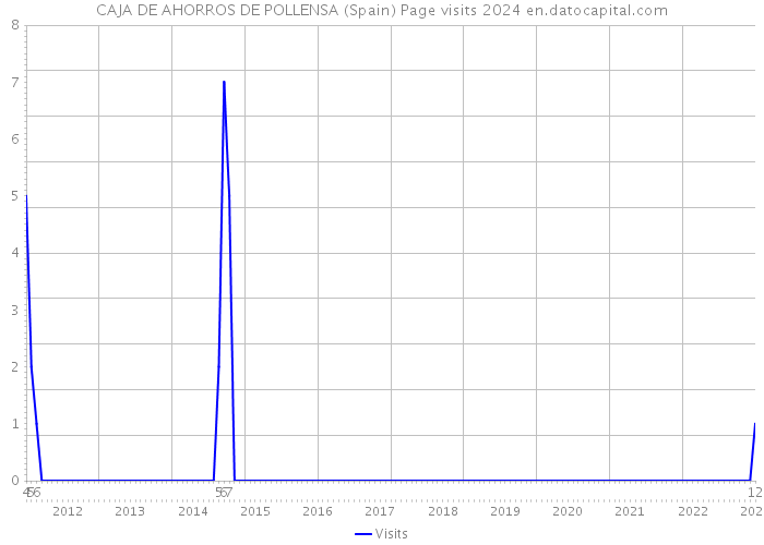 CAJA DE AHORROS DE POLLENSA (Spain) Page visits 2024 