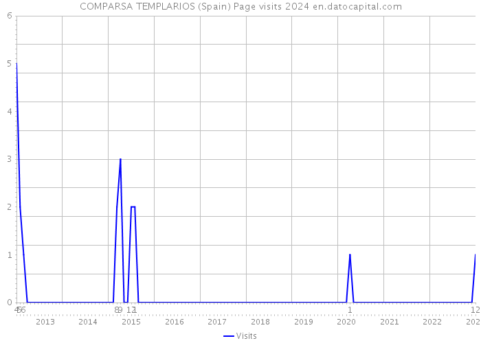 COMPARSA TEMPLARIOS (Spain) Page visits 2024 