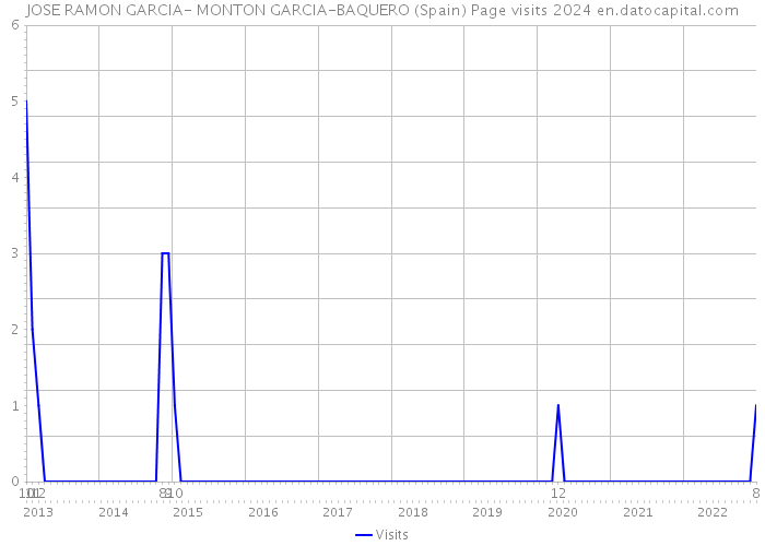 JOSE RAMON GARCIA- MONTON GARCIA-BAQUERO (Spain) Page visits 2024 