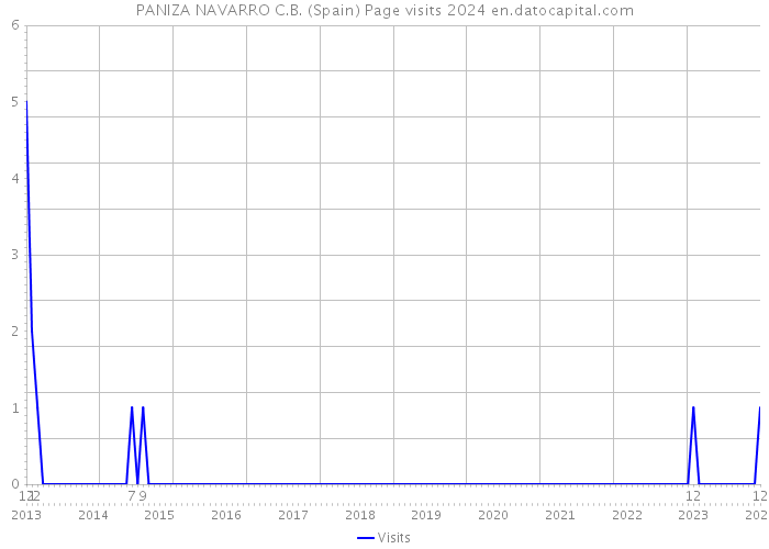 PANIZA NAVARRO C.B. (Spain) Page visits 2024 
