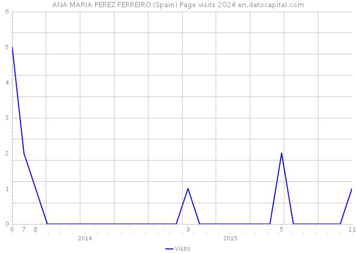 ANA MARIA PEREZ FERREIRO (Spain) Page visits 2024 