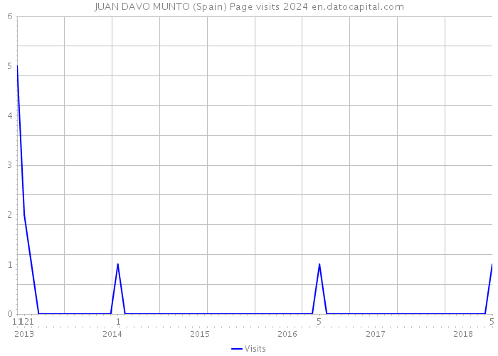 JUAN DAVO MUNTO (Spain) Page visits 2024 