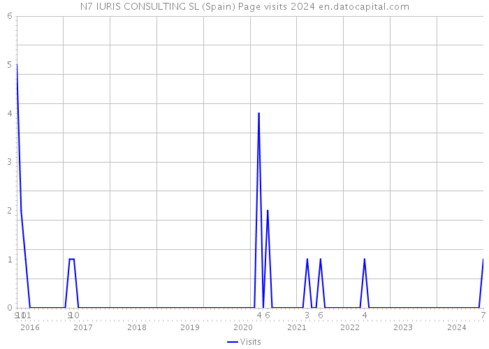 N7 IURIS CONSULTING SL (Spain) Page visits 2024 