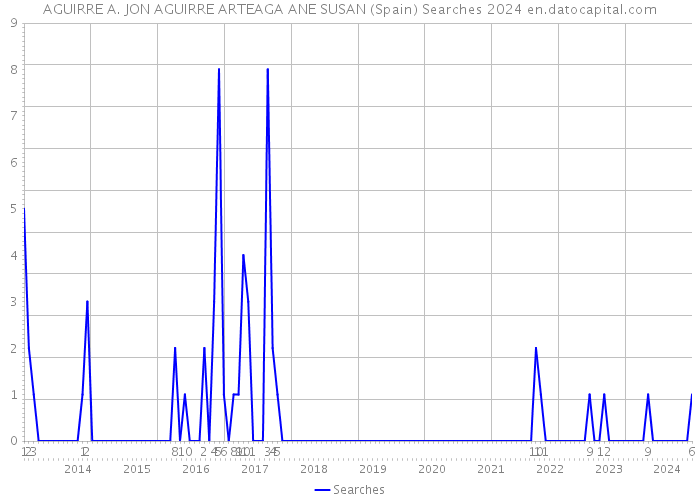 AGUIRRE A. JON AGUIRRE ARTEAGA ANE SUSAN (Spain) Searches 2024 