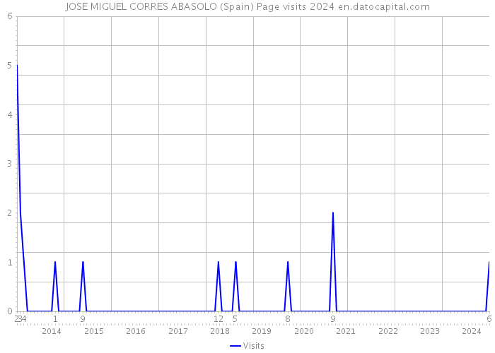 JOSE MIGUEL CORRES ABASOLO (Spain) Page visits 2024 
