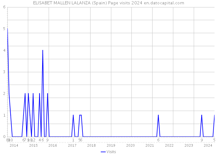 ELISABET MALLEN LALANZA (Spain) Page visits 2024 