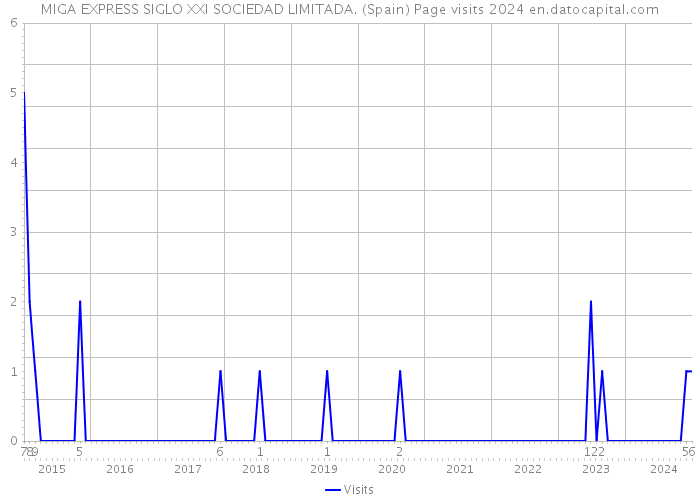 MIGA EXPRESS SIGLO XXI SOCIEDAD LIMITADA. (Spain) Page visits 2024 