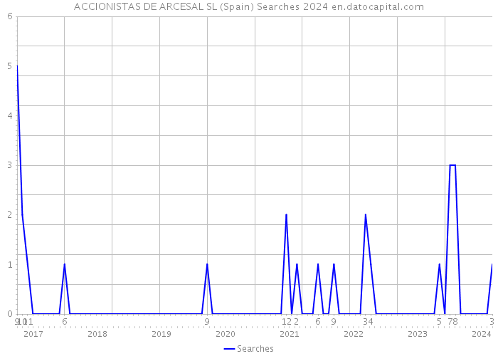ACCIONISTAS DE ARCESAL SL (Spain) Searches 2024 