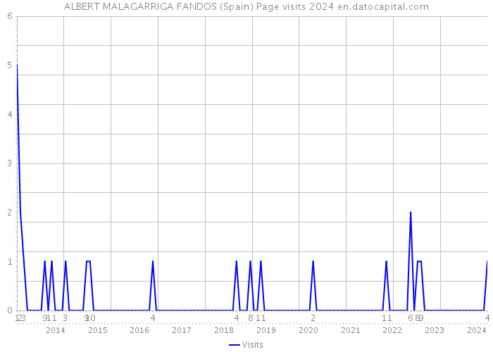 ALBERT MALAGARRIGA FANDOS (Spain) Page visits 2024 