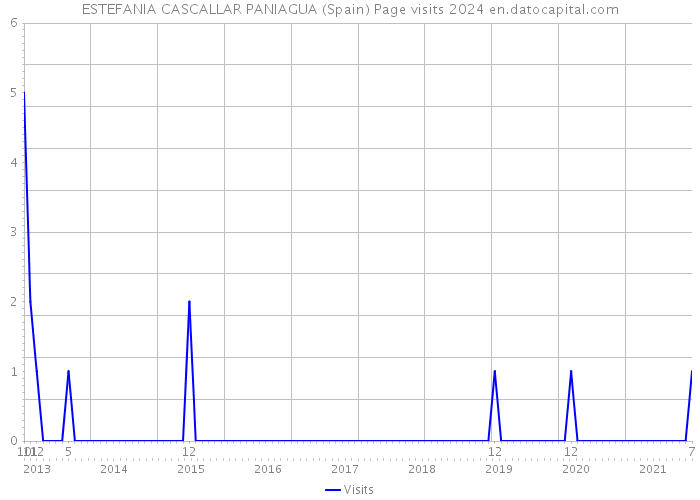 ESTEFANIA CASCALLAR PANIAGUA (Spain) Page visits 2024 
