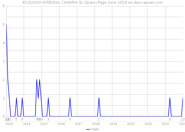 ECOLOGIA INTEGRAL CANARIA SL (Spain) Page visits 2024 