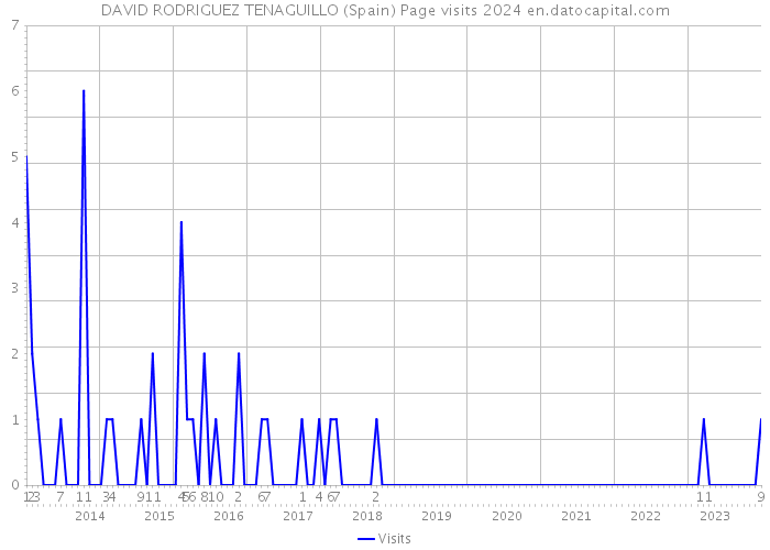 DAVID RODRIGUEZ TENAGUILLO (Spain) Page visits 2024 