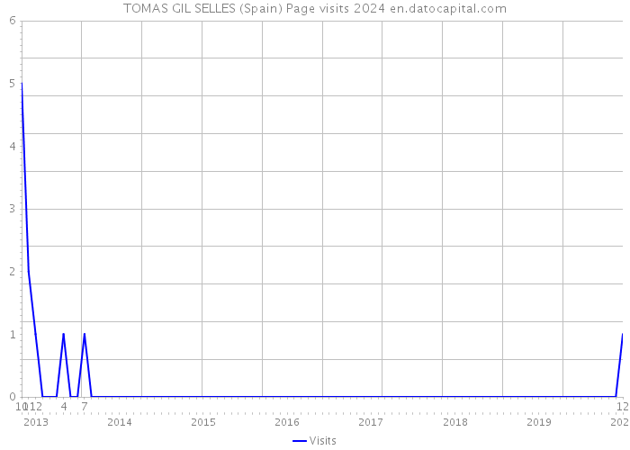 TOMAS GIL SELLES (Spain) Page visits 2024 