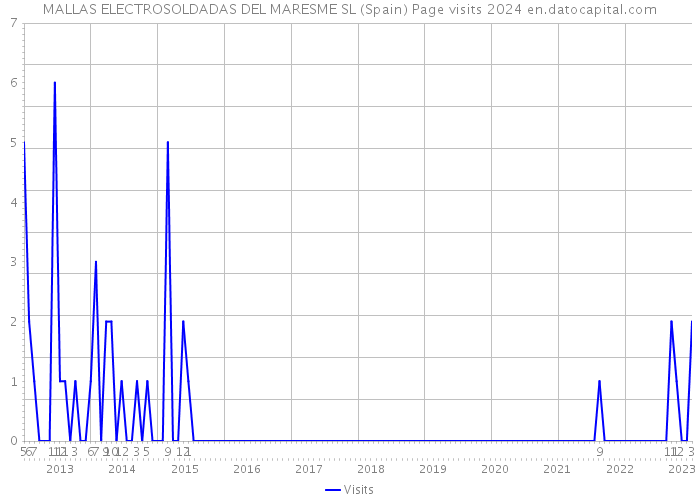 MALLAS ELECTROSOLDADAS DEL MARESME SL (Spain) Page visits 2024 