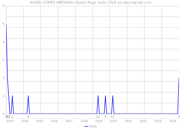 ANGEL GOMEZ HERVADA (Spain) Page visits 2024 